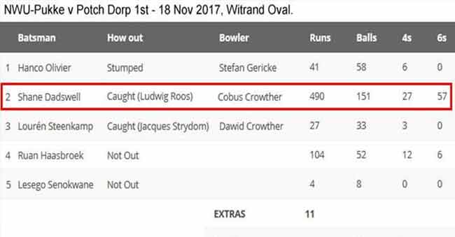 490 Runs of 151 Balls (57 Sixes and 27 Fours) in a One-Day Match