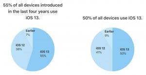 ios 13 runs on 50% of all iphones, apple reveals