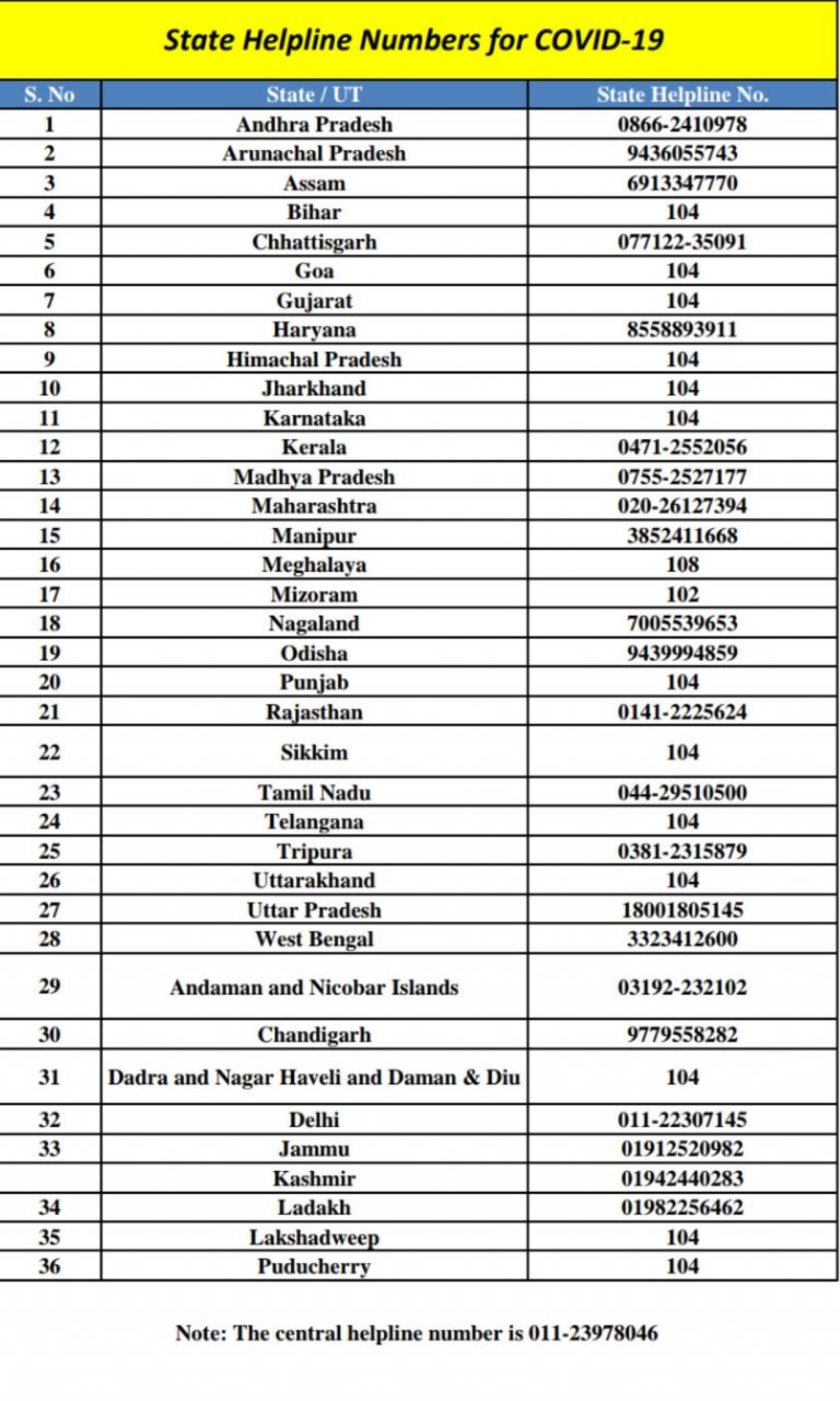 List of all #covid19 Helpline numbers from various States & UTs