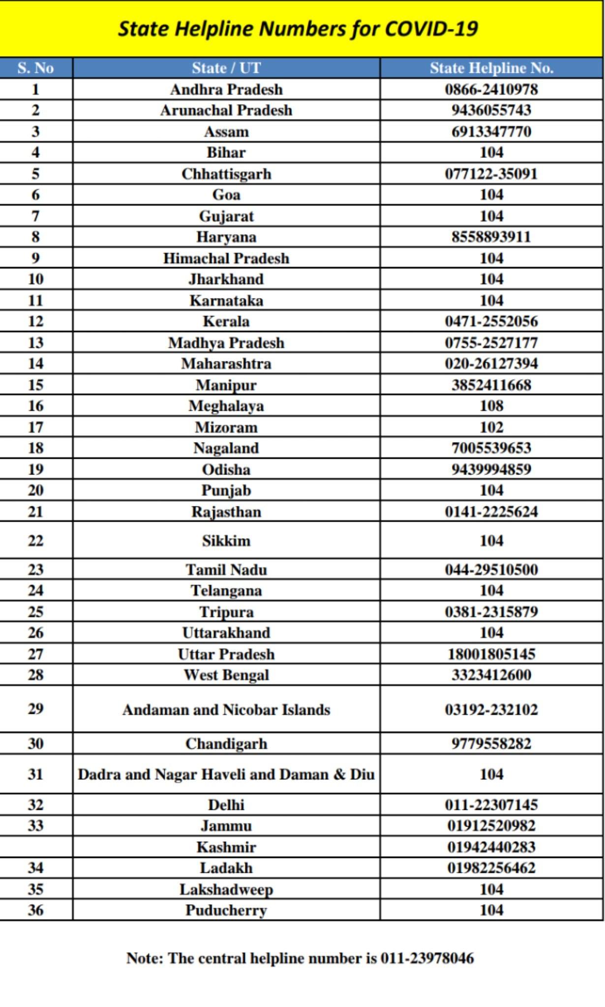 list of all #covid19 helpline numbers from various states & uts