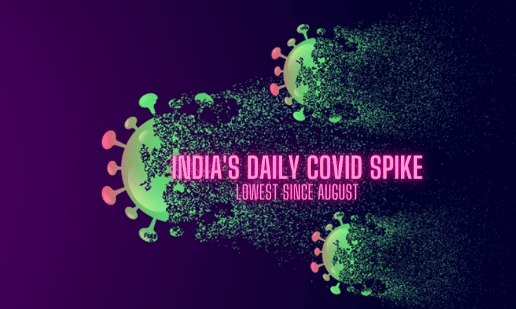 India’s daily Covid spike lowest since August