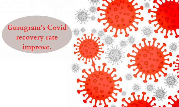 Gurugram’s Covid recovery rate improves to 98.68%