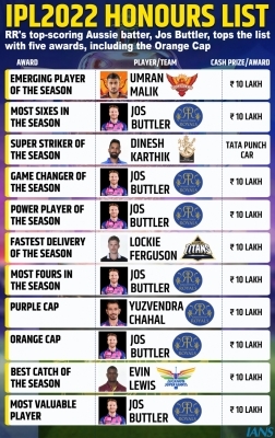 The Royals’ IPL 2022 season: Winning the Purple Cap and Orange Cup but losing the trophy