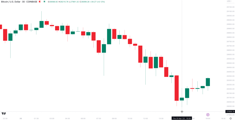Bitcoin’s value drops below $28,000.