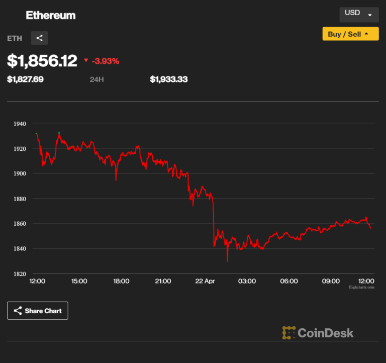 Crypto Prices Drop as Ether Loses All Gains from Shanghai Rally, Along with Bitcoin and Other Cryptocurrencies