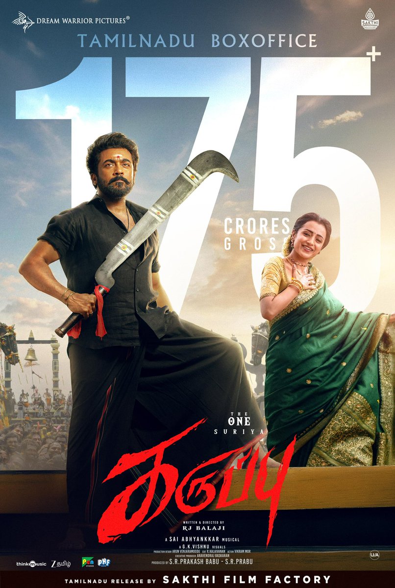 Karuppu Smashes Yet Another Box Office Benchmark