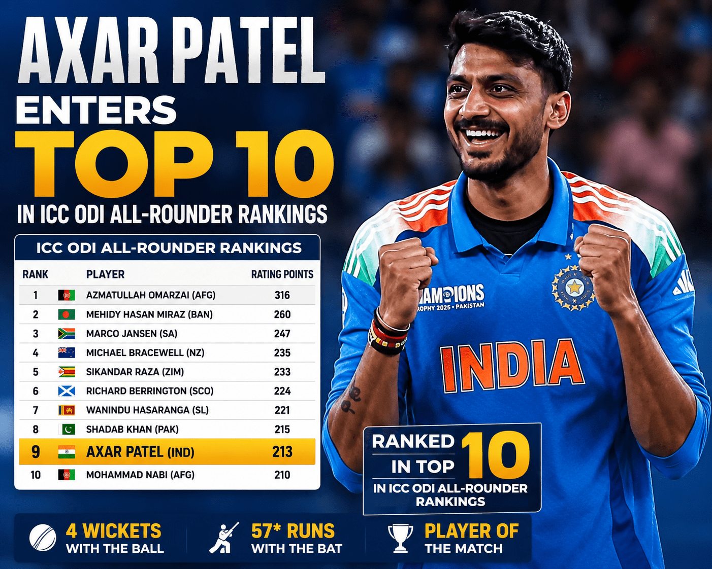Axar Patel Creates History in ICC ODI Rankings.. Only Indian in Top 10